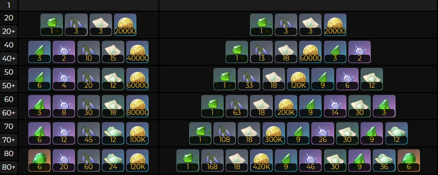 原神白术天赋突破材料清单